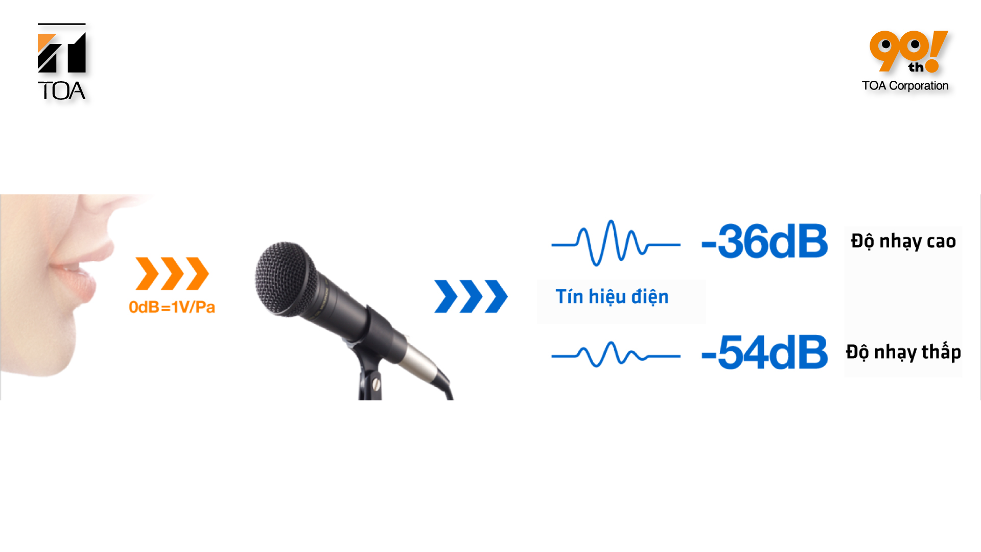 độ nhạy micro